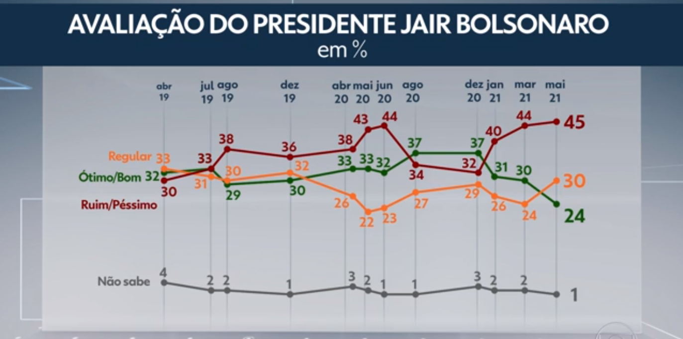 Datafolha: aprovação de Bolsonaro atinge a pior marca desde o início do governo