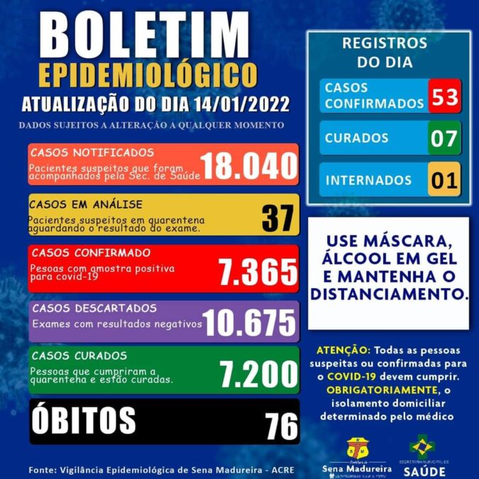 Sobe para 53 o número de casos confirmados por Covid-19 nas últimas 24 horas em Sena Madureira