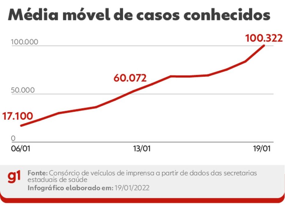 Pela 1ª vez, Brasil registra mais de 200 mil casos conhecidos de Covid em 24 horas; mortes também apontam alta