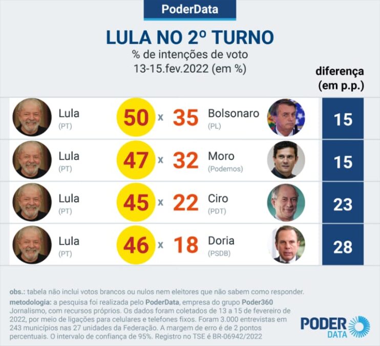 Lula vence todos no 2º turno, mas vantagem diminui