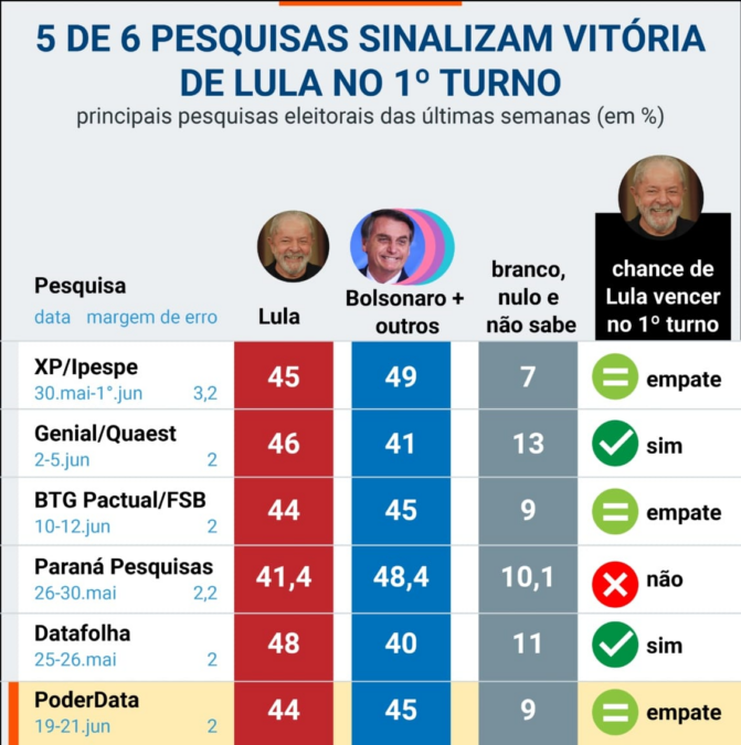 Pesquisas indicam vitória de Lula no 1° turno