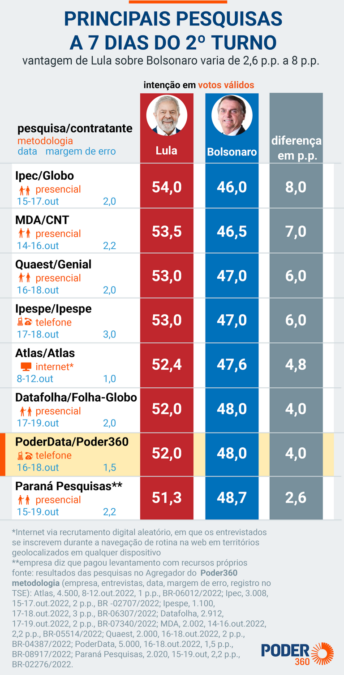 À 7 dias do 2º turno, vantagem de Lula varia de 2,6 a 8 pontos