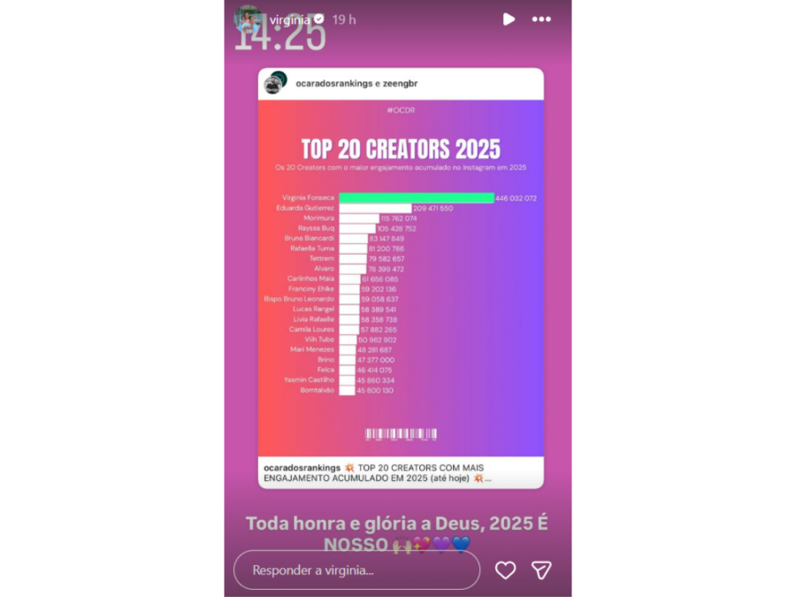 Virginia ocupa o topo da lista de influenciadores com maior engajamento em 2025