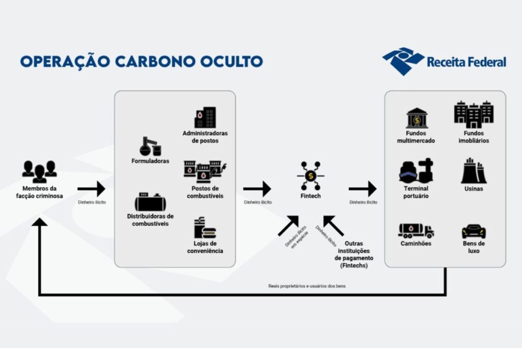 entenda-esquema-bilionario-de-fraude-em-postos-de-combustiveis-do-pcc