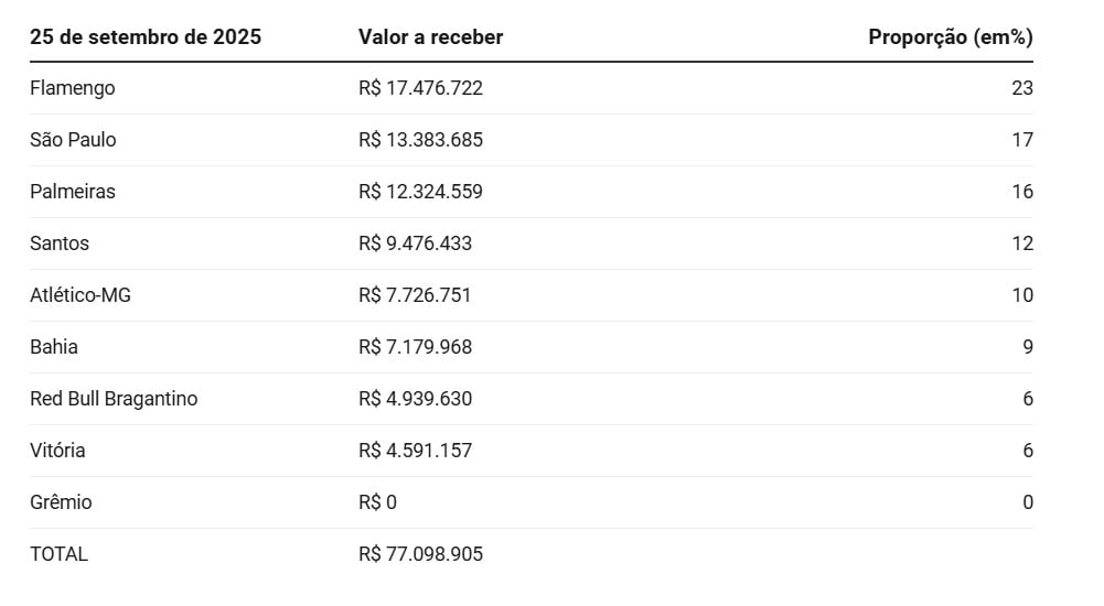flamengo-impede-na-justica-que-globo-deposite-r$-77-milhoes-para-clubes-do-brasileirao