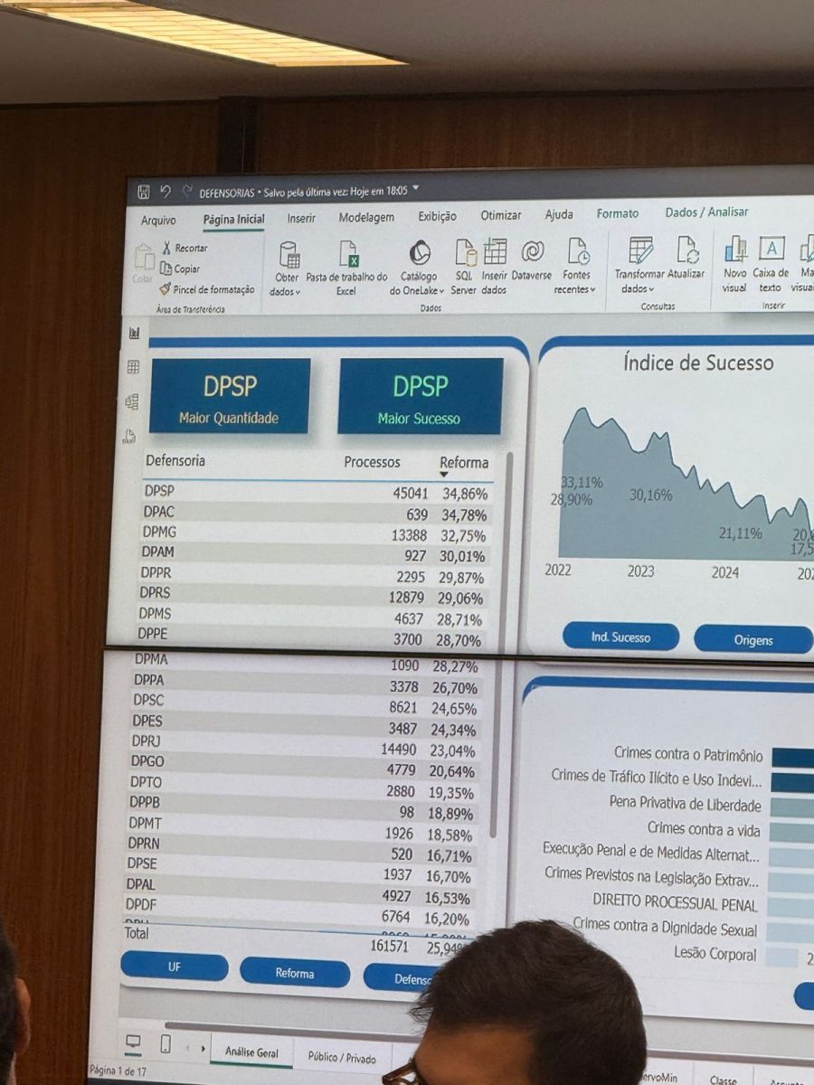 Painel apresentado no Superior Tribunal de Justiça (STJ) mostra a Defensoria Pública do Acre em segundo lugar nacional no índice de êxito em habeas corpus e recursos especiais, com 34,78%, resultado acima da média nacional de 24%. Foto: Reprodução.