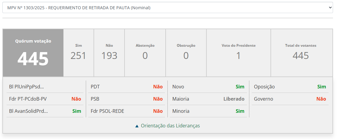 Câmara barra MP do IOF e impõe derrota política e fiscal ao governo Lula