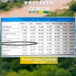 Avaliação de Gerlen em Sena Madureira revela cenário de alerta e divisão entre eleitores