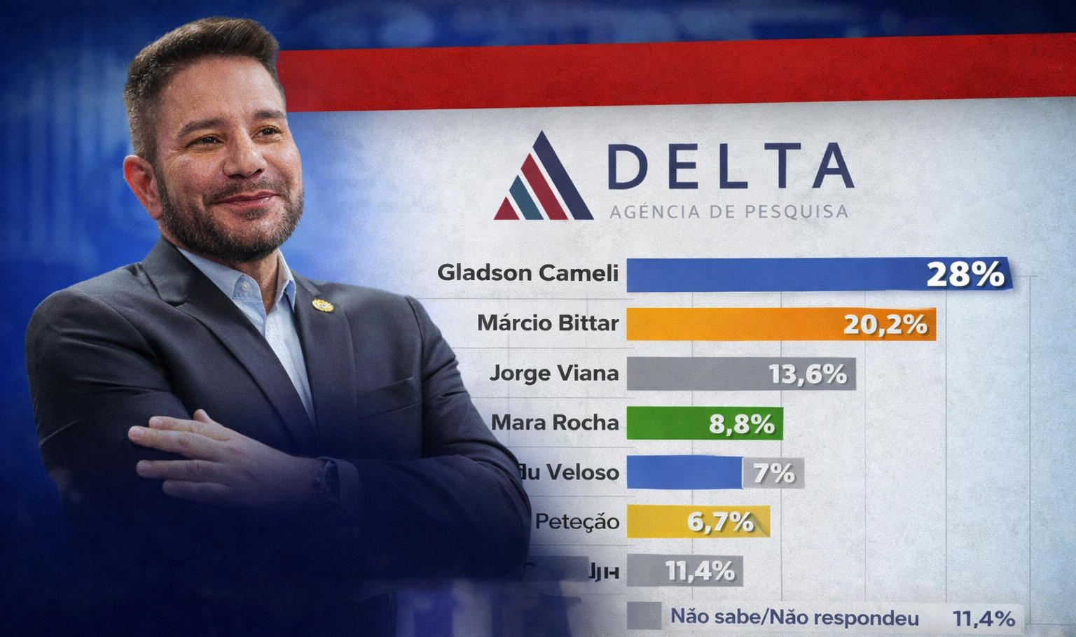 Gladson dispara na frente em cenário para o Senado e lidera pesquisa no Acre