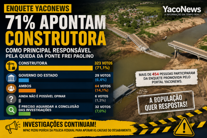 Resultado da enquete do YacoNews sobre a responsabilidade pelo desabamento da Ponte Frei Paolino.