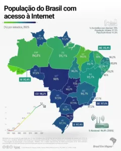 Acre amplia acesso à internet, mas segue entre estados com menor conectividade.