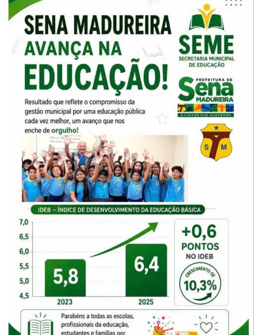 Sena Madureira alcança 6,4 no Ideb e tem 10,3% de evolução