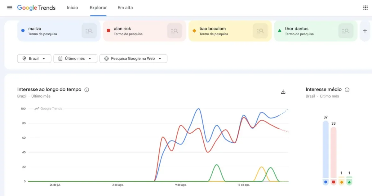 Mailza atinge pico de interesse no Google Trends durante campanha no Acre