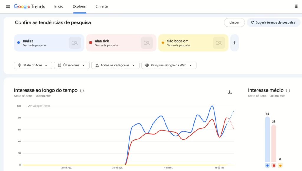 Google Trends mostra interesse de busca por candidatos ao governo do Acre.