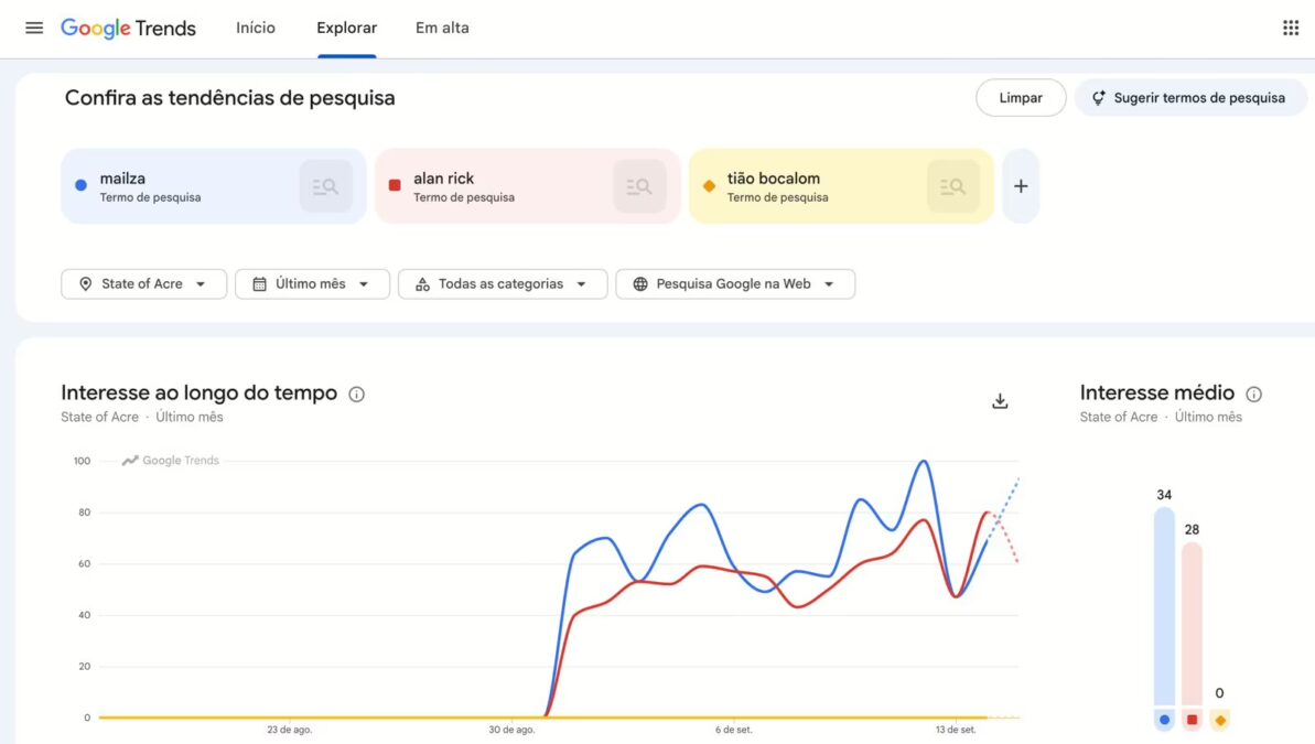Mailza registra maior interesse no Google entre candidatos ao governo do Acre
