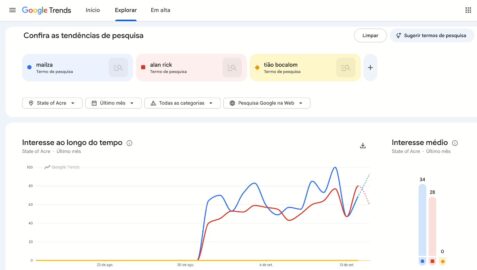Google Trends mostra interesse de busca por candidatos ao governo do Acre.