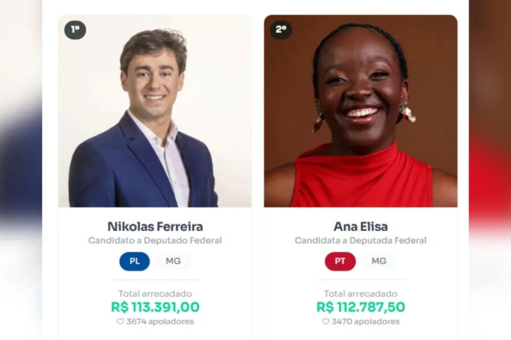 Nikolas ultrapassa Ana Elisa, do PT, e tem maior vaquinha eleitoral de MG