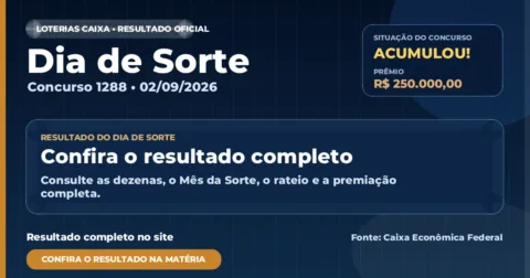 Veja o resultado da Dia de Sorte de hoje: concurso 1288 acumula