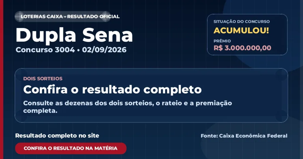 Veja o resultado da Dupla Sena de hoje: concurso 3004 acumula