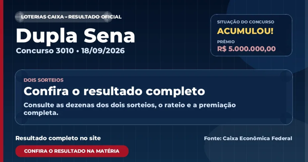 Veja o resultado da Dupla Sena de hoje: concurso 3010 acumula