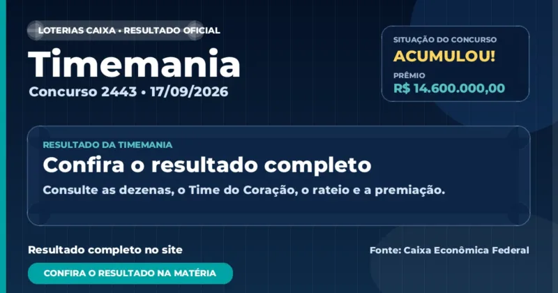 Veja o resultado da Timemania de hoje: concurso 2443 acumula